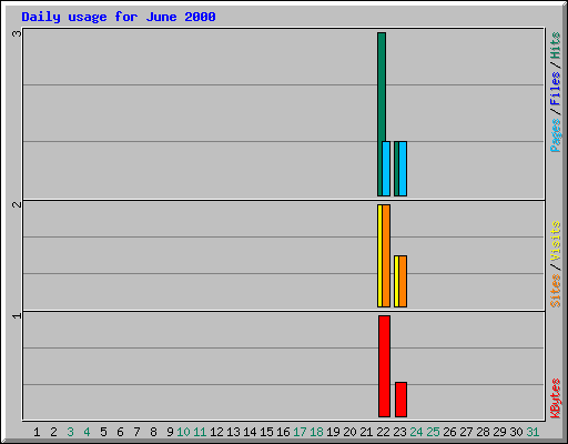 Daily usage for June 2000