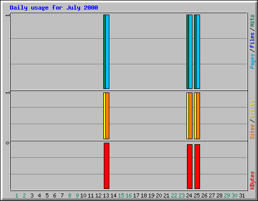 Daily usage for July 2000