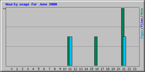 Hourly usage for June 2000