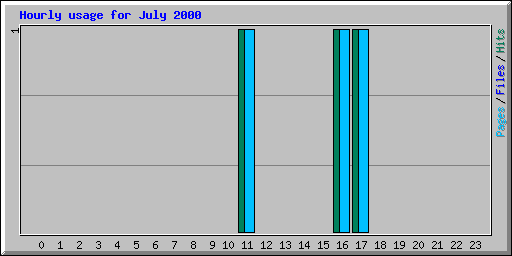 Hourly usage for July 2000