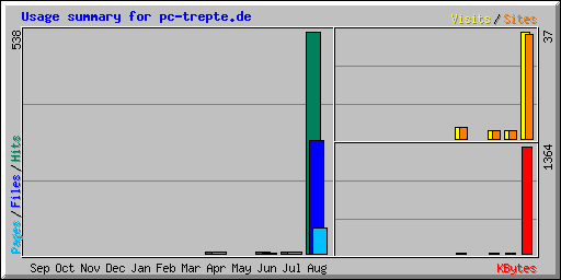 Usage summary for pc-trepte.de