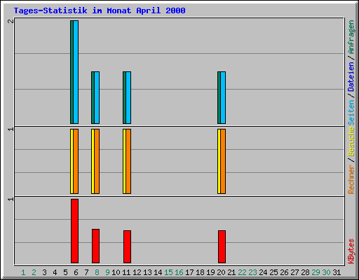 Tages-Statistik im Monat April 2000