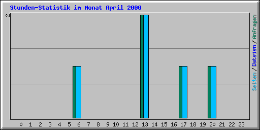 Stunden-Statistik im Monat April 2000